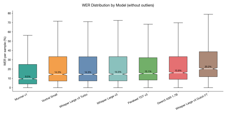 Word Error Rate Distribution by Model — Murmel v1 has lowest median at 9.5%